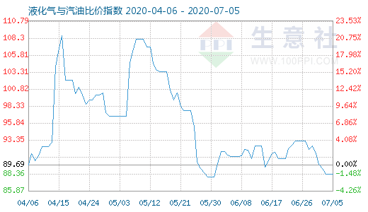 7月5日液化气与汽油比价指数图