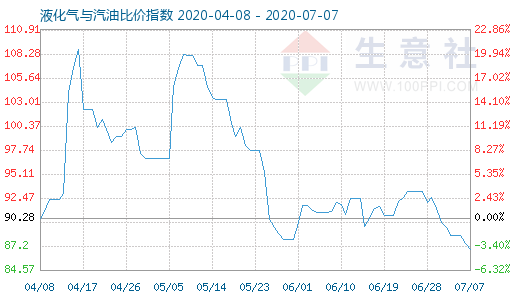 7月7日液化气与汽油比价指数图