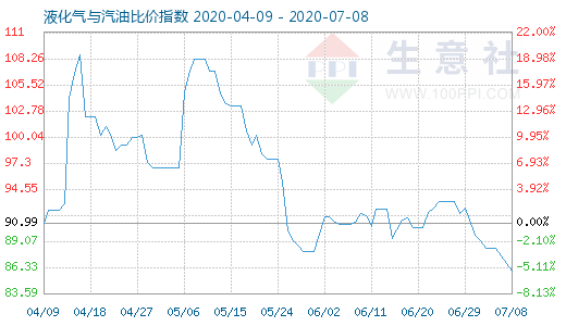 7月8日液化气与汽油比价指数图