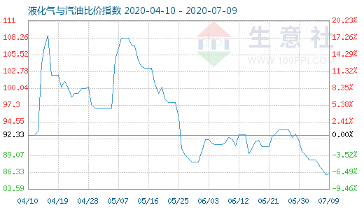 7月9日液化气与汽油比价指数图