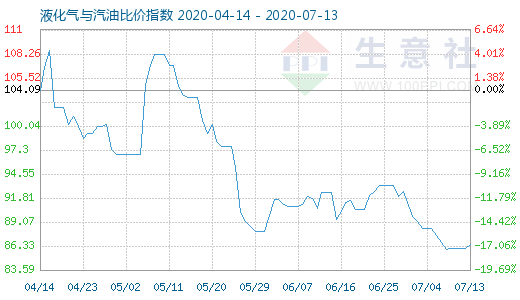 7月13日液化气与汽油比价指数图