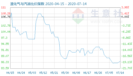 7月14日液化气与汽油比价指数图