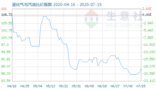 7月15日液化气与汽油比价指数图