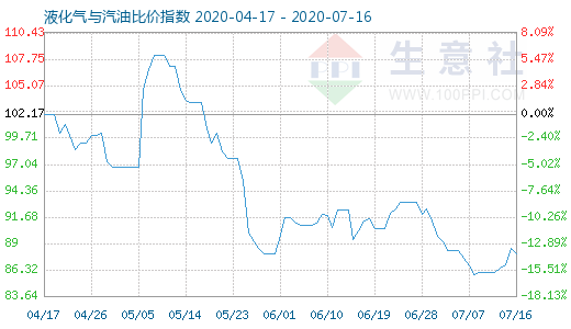 7月16日液化气与汽油比价指数图