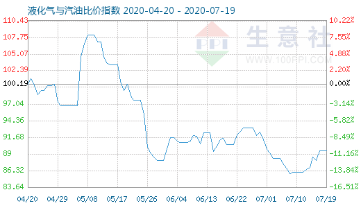 7月19日液化气与汽油比价指数图