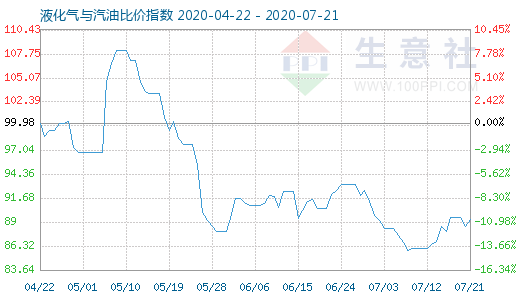 7月21日液化气与汽油比价指数图