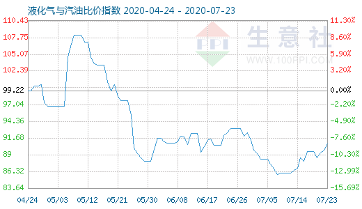 7月23日液化气与汽油比价指数图