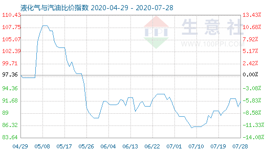 7月28日液化气与汽油比价指数图