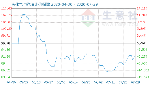 7月29日液化气与汽油比价指数图