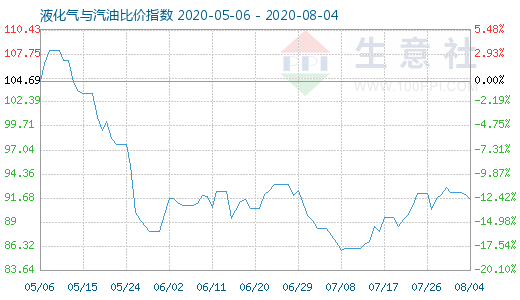 8月4日液化气与汽油比价指数图