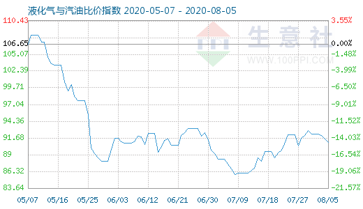 8月5日液化气与汽油比价指数图