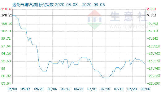 8月6日液化气与汽油比价指数图