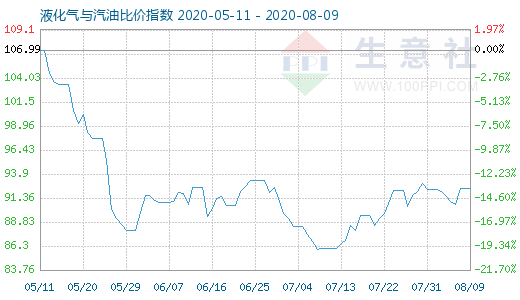 8月9日液化气与汽油比价指数图