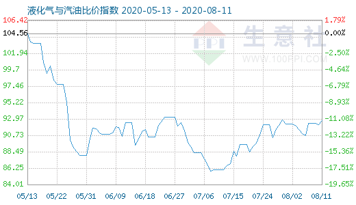 8月11日液化气与汽油比价指数图