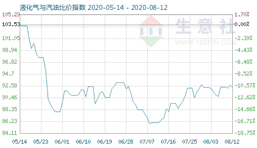 8月12日液化气与汽油比价指数图