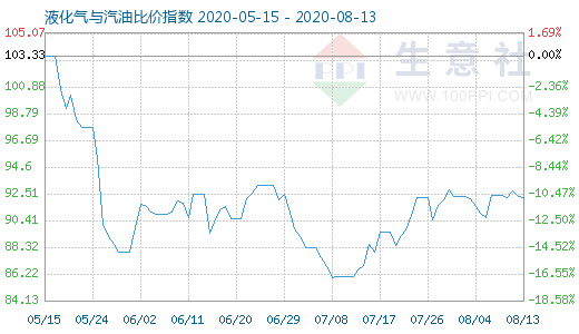 8月13日液化气与汽油比价指数图