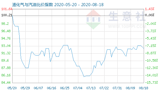 8月18日液化气与汽油比价指数图