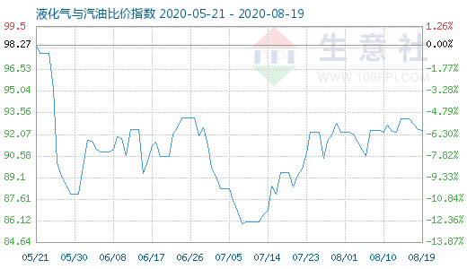 8月19日液化气与汽油比价指数图