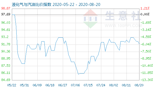 8月20日液化气与汽油比价指数图