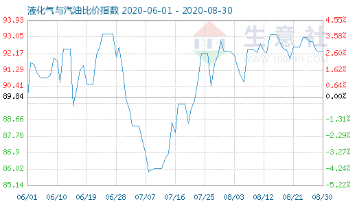 8月30日液化气与汽油比价指数图