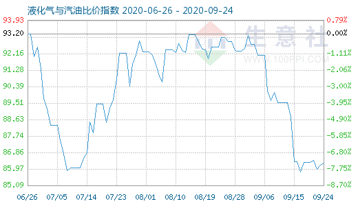 9月24日液化气与汽油比价指数图