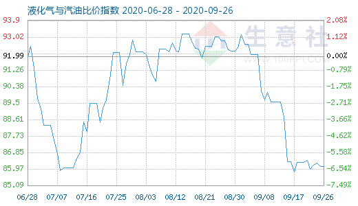 9月26日液化气与汽油比价指数图