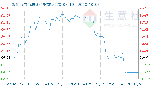 10月8日液化气与汽油比价指数图