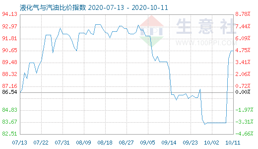 10月11日液化气与汽油比价指数图