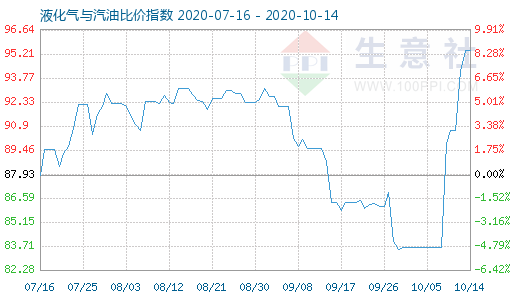 10月14日液化气与汽油比价指数图