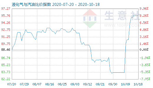 10月18日液化气与汽油比价指数图