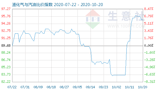 10月20日液化气与汽油比价指数图