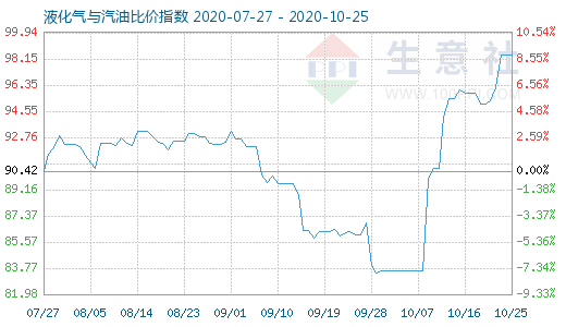 10月25日液化气与汽油比价指数图