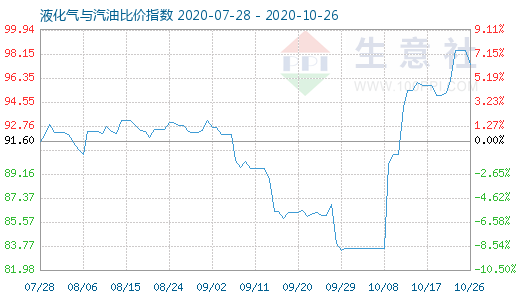 10月26日液化气与汽油比价指数图