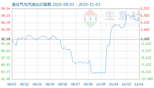 11月1日液化气与汽油比价指数图