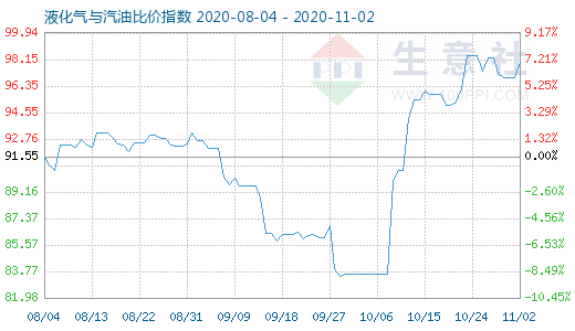 11月2日液化气与汽油比价指数图