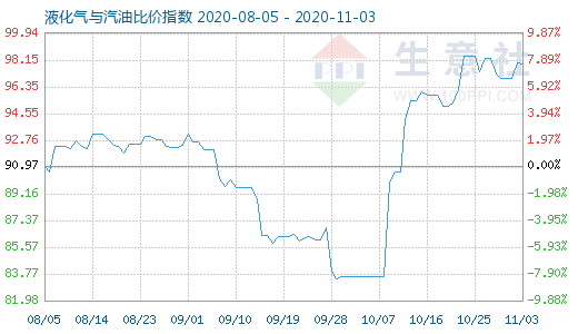 11月3日液化气与汽油比价指数图