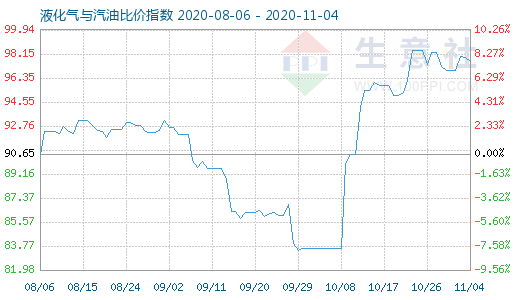 11月4日液化气与汽油比价指数图