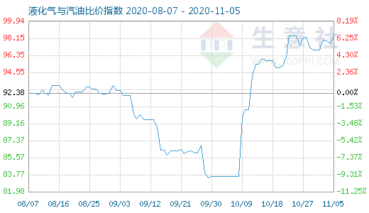 11月5日液化气与汽油比价指数图