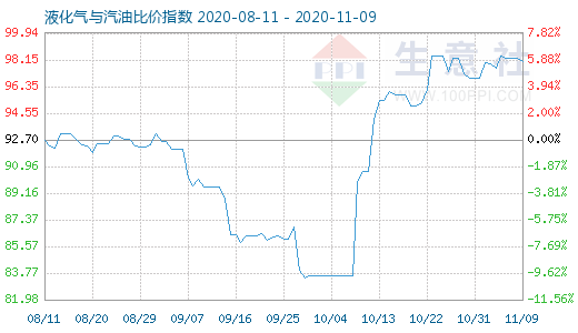 11月9日液化气与汽油比价指数图