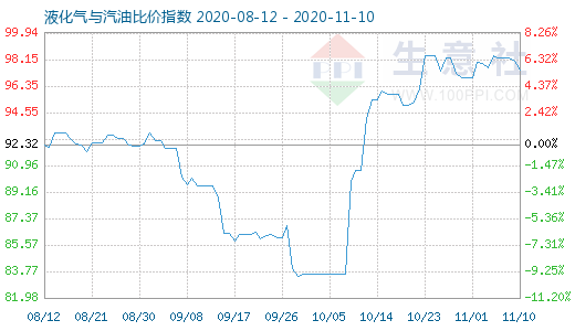 11月10日液化气与汽油比价指数图