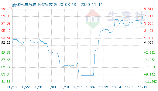 11月11日液化气与汽油比价指数图