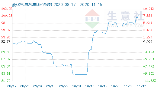 11月15日液化气与汽油比价指数图