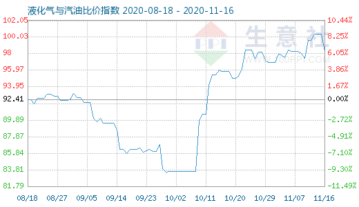 11月16日液化气与汽油比价指数图