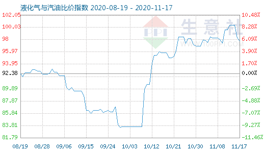 11月17日液化气与汽油比价指数图