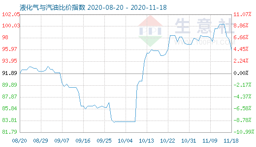 11月18日液化气与汽油比价指数图