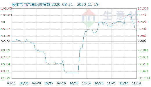 11月19日液化气与汽油比价指数图