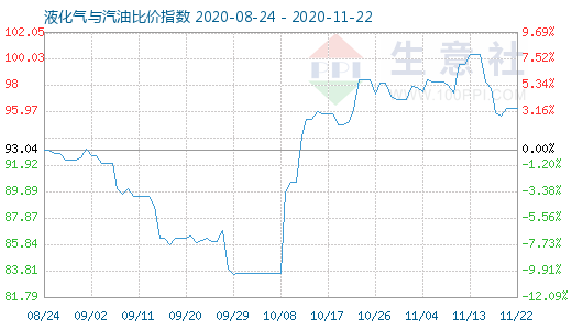 11月22日液化气与汽油比价指数图