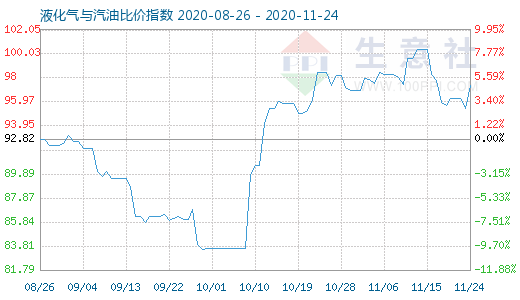 11月24日液化气与汽油比价指数图