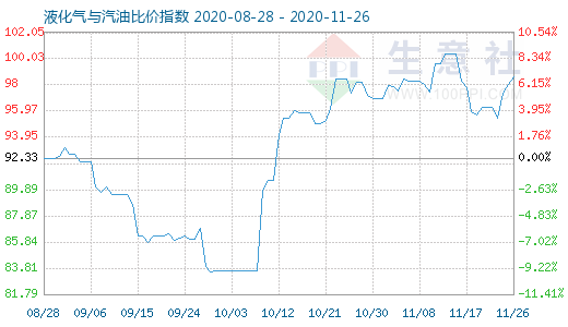 11月26日液化气与汽油比价指数图