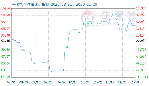 11月29日液化气与汽油比价指数图